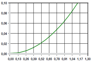Effect of moisture absorption on plain bearings