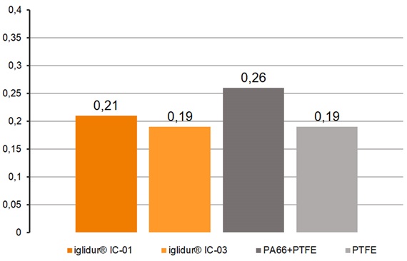 Coefficient of friction comparison: iglidur coating materials, PA66+PTFE and PTFE
